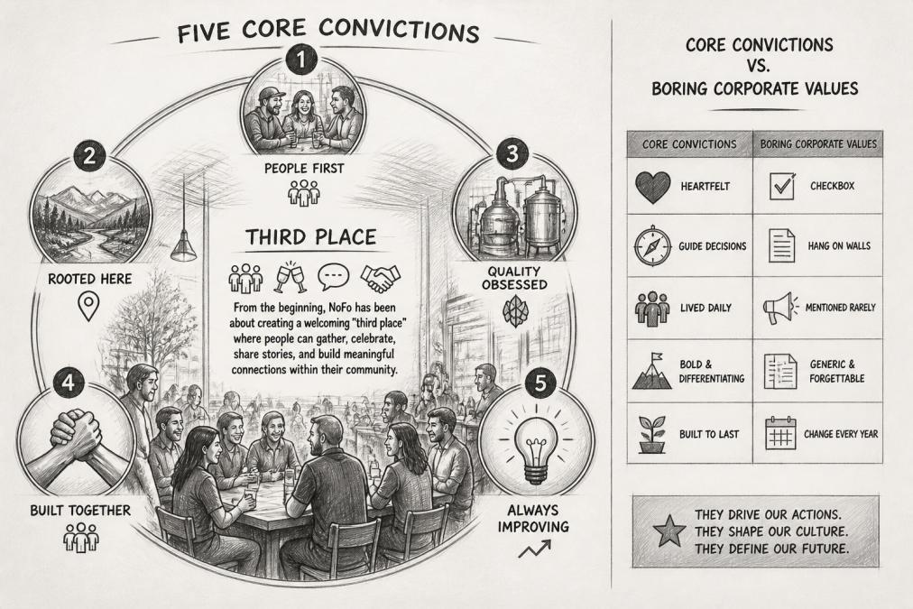 NoFo’s Five Core Convictions Explained